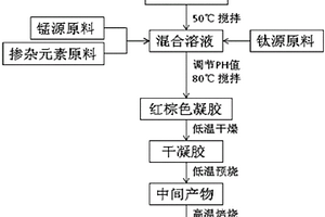 鋰離子電池正極材料LiMn2-2xM(II)xTixO4及其制備方法