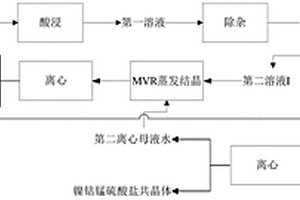 含鎳鈷錳鋰廢正極材料的資源化回收方法