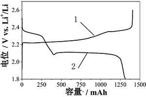 用于鋰電極和硫電極材料的親水改性空心碳的制備方法