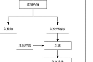 電池級碳酸鋰母液處理方法