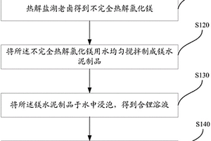 分離鹽湖老鹵中鎂鋰的方法