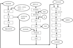 鋰循環(huán)制NCA前驅(qū)體的方法