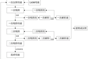 沉鋰母液的處理工藝