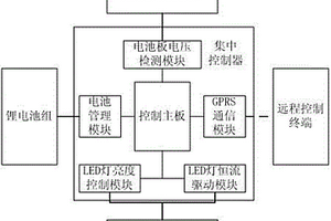 節(jié)能的鋰電型太陽能路燈智能控制系統(tǒng)