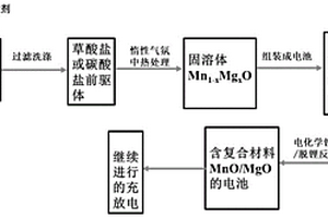 鋰離子電池MnO/MgO復(fù)合負(fù)極材料及其制備方法