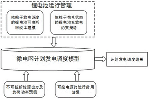 鋰電池梯次利用實(shí)現(xiàn)充放電策略的微網(wǎng)優(yōu)化方法