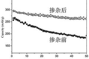 金屬離子摻雜的富鋰錳正極材料及其制備方法