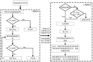 鋰離子電池電動汽車安全防護方法