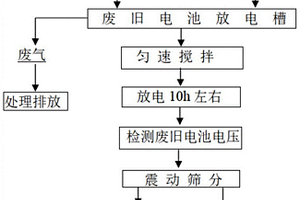 廢舊鋰電池放電方法