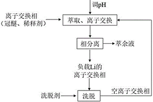 鋰同位素分離的方法