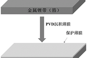 在空氣中具備良好穩(wěn)定性的鋰帶/箔及其制備方法