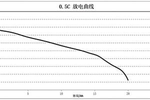 高安全性的鋰離子電池