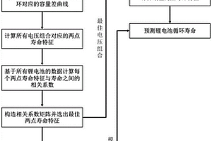 基于兩點(diǎn)壽命特征的鋰電池在線壽命預(yù)測(cè)方法