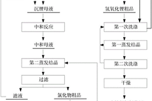 電池級(jí)氫氧化鋰的制備方法