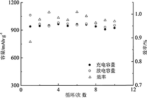 液相雙組份包覆Co2+、Cr3+摻雜非晶硝酸銅鋰電負(fù)極材料及其制備方法