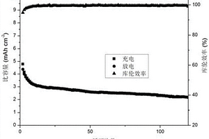 三維海膽/多孔復(fù)合結(jié)構(gòu)鋰離子電池銅/氧化銅/二氧化錫/碳負(fù)極及其制備方法