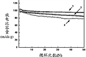 包覆改性的錳酸鋰正極材料及其制備方法