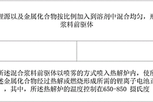 噴霧燃燒熱解制備鋰離子電池正極材料的方法