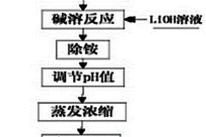 鉬酸鋰的制備方法