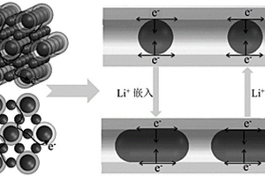 鐵基氧化物/有序碳管鋰離子電池負(fù)極材料及制備
