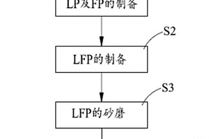 磷酸亞鐵鋰材料的制備方法