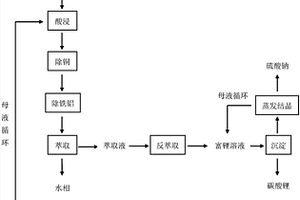 由廢舊三元電池材料制備鎳鈷錳硫酸鹽和碳酸鋰的方法