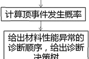 基于故障樹分析鋰電池材料性能異常的方法