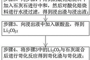 鋰渣資源化回收處理方法