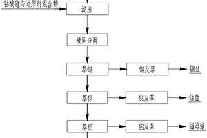 從鋰離子電池正極材料中回收鈷的方法