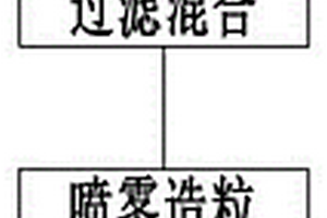 壓縮型磷酸鐵錳鋰正極材料及其生產工藝