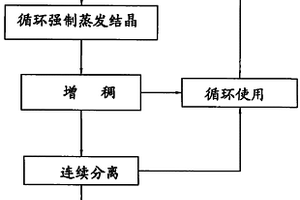 結晶無水氯化鋰生產(chǎn)方法及裝置