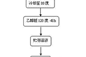 溶膠凝膠法制備高濃度鉭酸鋰薄膜的方法