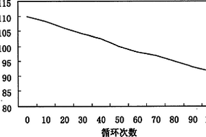 高密度錳酸鋰正極材料及其制備方法