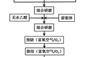 鋰離子電池正極材料Li(Ni<sub>0.8</sub>Co<sub>0.1</sub>Mn<sub>0.1</sub>)<sub>1-x</sub>Y<sub>x</sub>O<sub>2</sub>及制備方法