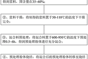 枝杈交聯(lián)的珊瑚狀微米結(jié)構(gòu)的含鋰氧化物粉體材料及制備方法