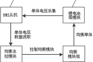 車載動力鋰離子電池組主動均衡系統(tǒng)