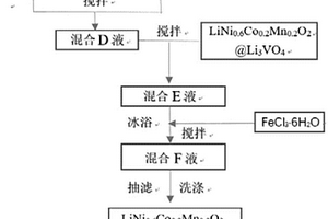 雙層包覆鋰離子電池正極材料LiNi<sub>0.6</sub>Co<sub>0.2</sub>Mn<sub>0.2</sub>O<sub>2</sub>及其制備方法