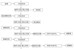 鋰渣固廢資源化回收工藝