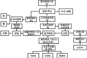 廢舊鋰離子電池多組分資源化方法