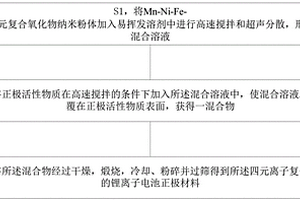 四元離子復(fù)合改性的鋰離子電池正極材料及其制備方法