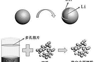 穩(wěn)定化金屬鋰粉的制備方法