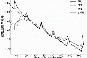 基于長短期記憶網(wǎng)絡(luò)的鋰電池剩余壽命預(yù)測方法