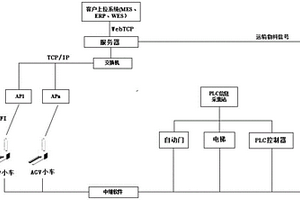 鋰電物料輸送系統(tǒng)及輸送控制方法