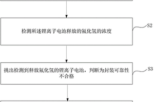 鋰離子電池封裝可靠性的無損傷測試方法