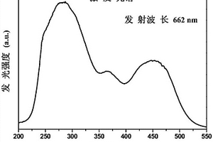 四價(jià)錳離子摻雜氟氧化鋁鋰紅色熒光粉及其制備方法