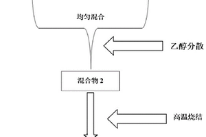 高電位鋰離子電池NCM三元正極材料及其制備方法