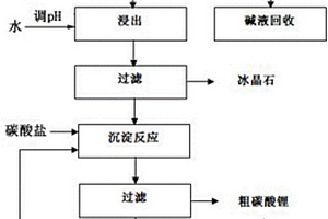 利用酸化焙燒浸出法綜合回收鋁電解質(zhì)中鋰元素的方法