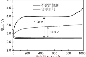 提高鋰空氣電池電化學(xué)性能的電解液添加劑