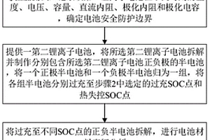 研究鋰離子電池過充安全冗余邊界的方法