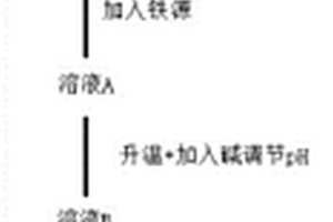 利用廢舊磷酸鐵鋰電池制備磷酸鐵的方法